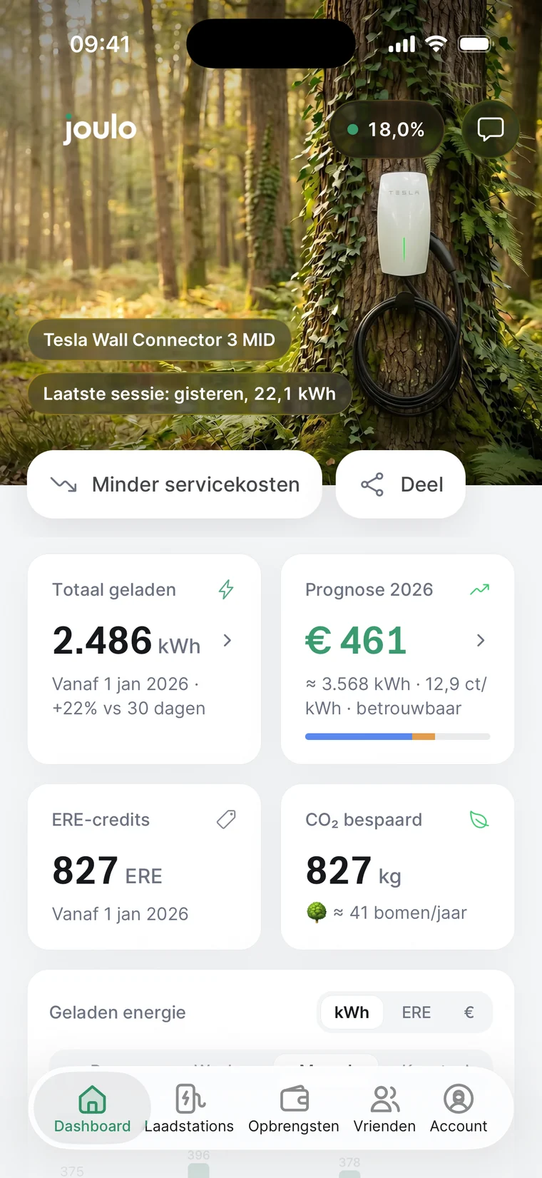 Het overzicht van de Joulo-app: een Tesla Wall Connector aan een boom in het bos, met daaronder geladen kWh, de prognose voor dit jaar en je ERE's. De getoonde bedragen zijn voorbeeldcijfers.