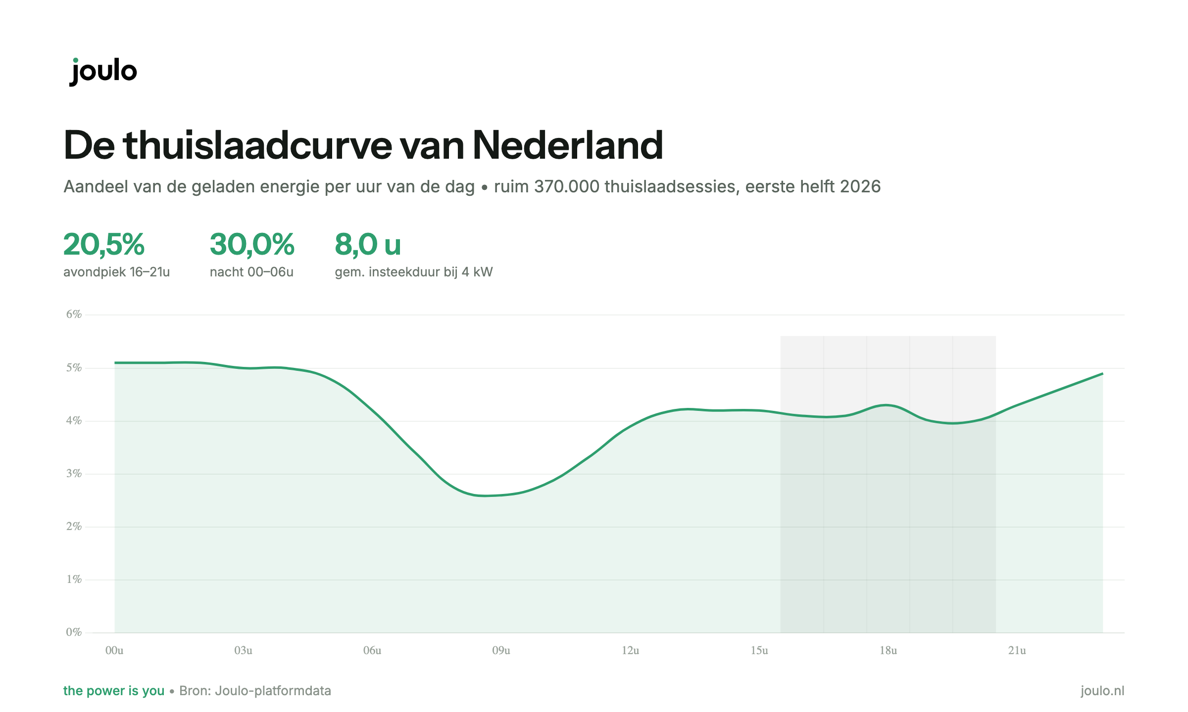 De echte thuislaadcurve van Nederland