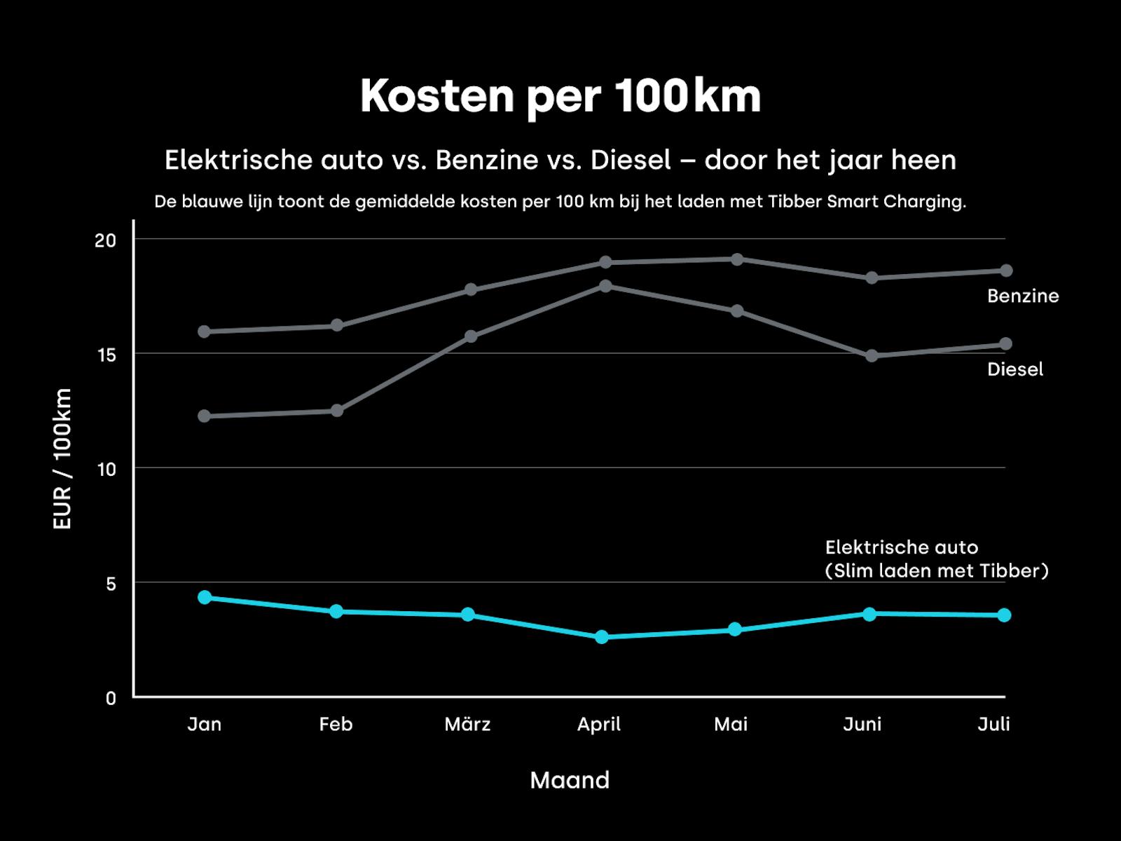 Lijngrafiek van Tibber: kosten per 100 km van januari tot en met juli 2026. Benzine en diesel schommelen tussen €12 en €19, Slim laden met Tibber blijft onder de €5.