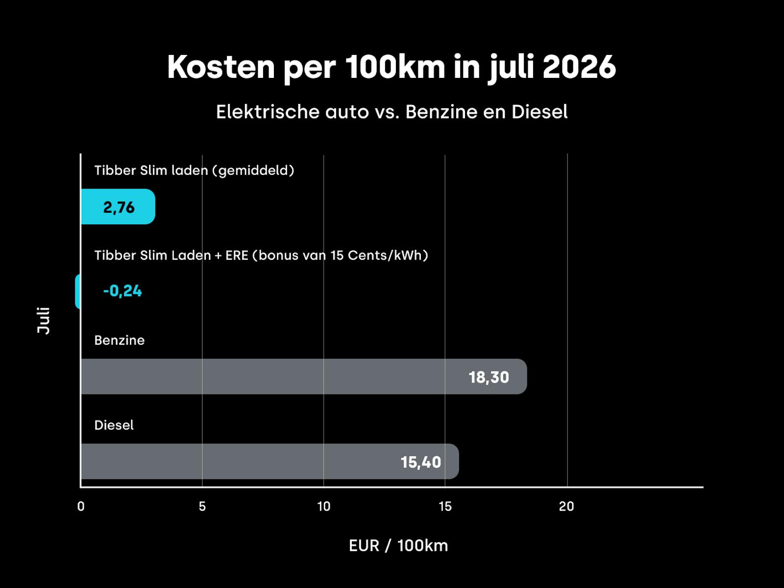 Staafdiagram van Tibber: kosten per 100 km in juli 2026. Tibber Slim laden €2,76, Slim laden plus ERE −€0,24, benzine €18,30, diesel €15,40.