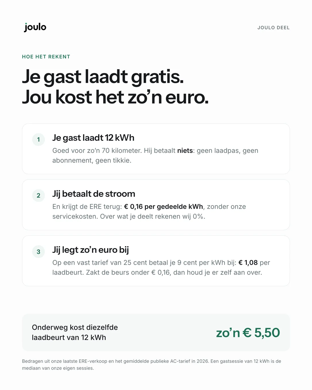 The sum in three steps: your guest charges 12 kWh, you pay for the power and get € 0.16 per shared kWh back, and you add about a euro.