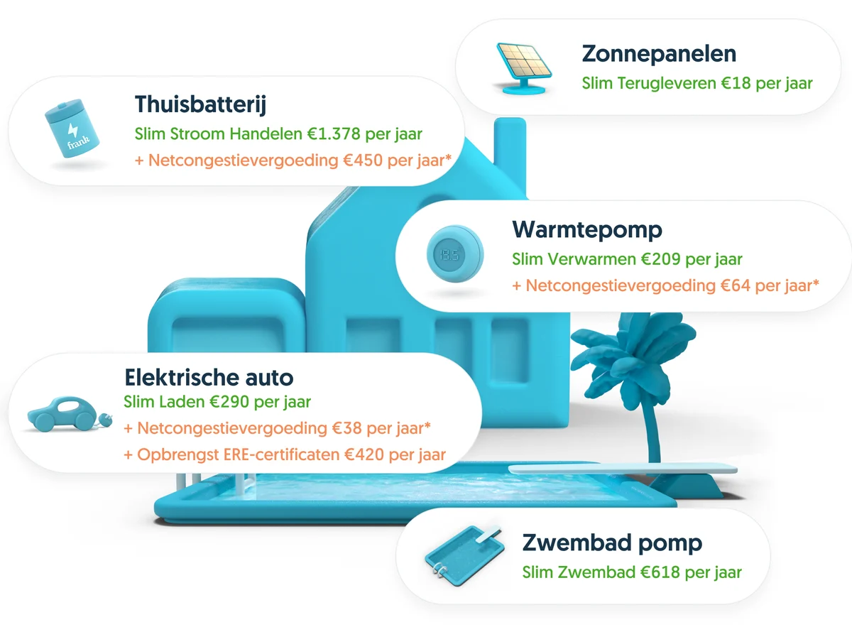 Infographic van Frank Energie: wat een slim huis per jaar oplevert, met voor de elektrische auto Slim Laden, netcongestievergoeding en de opbrengst van ERE-certificaten.